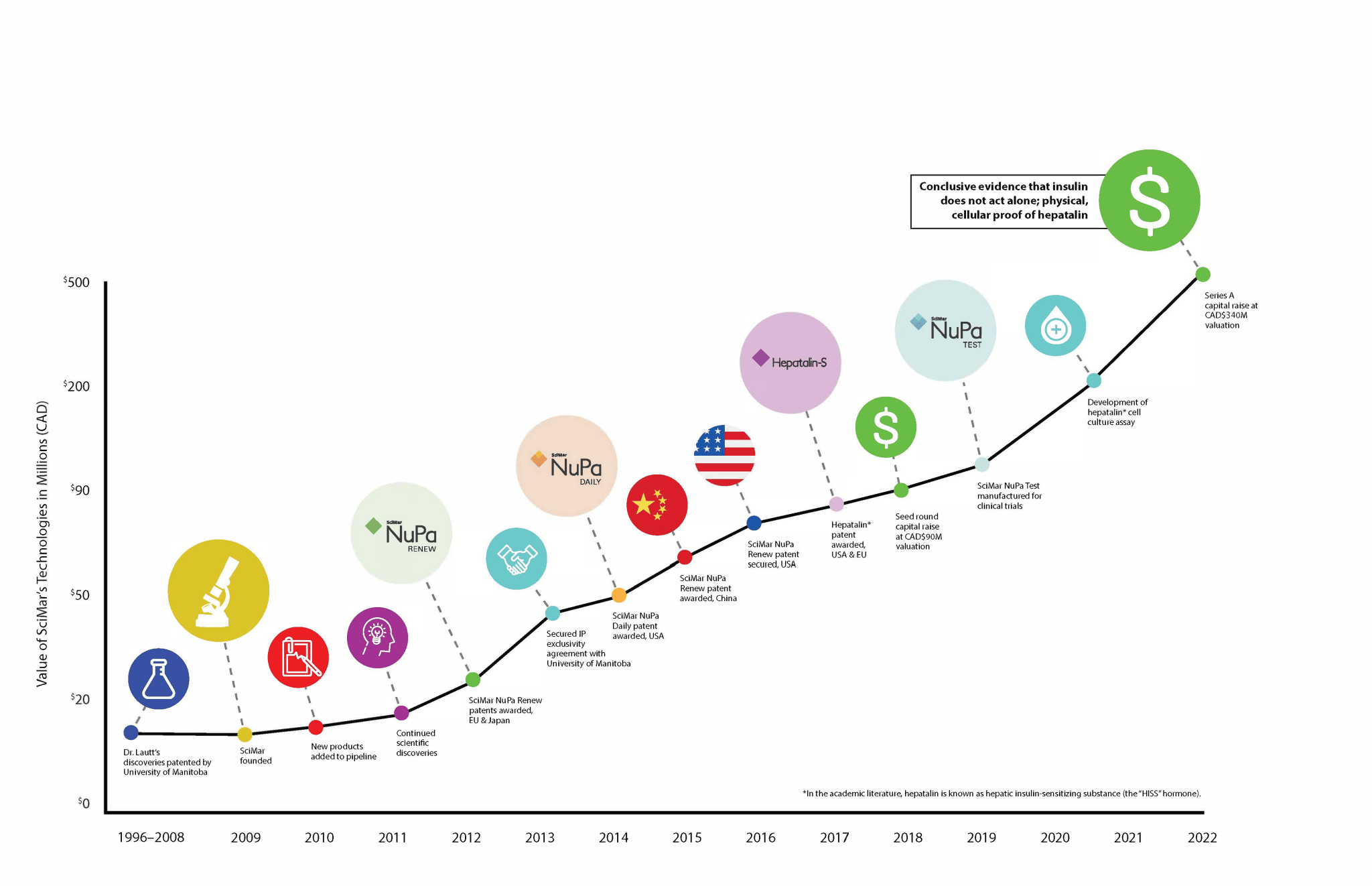 A graph displays Scimar's raise history. The y-axis lists the "Value of SciMar's Technology in Millions." It ranges from zero dollars to 500 million dollars in Canadian currency. The x-axis lists calendar years, ranging from 1996 to 2022. The value of Scimar's technology steadily grows higher with each passing year.